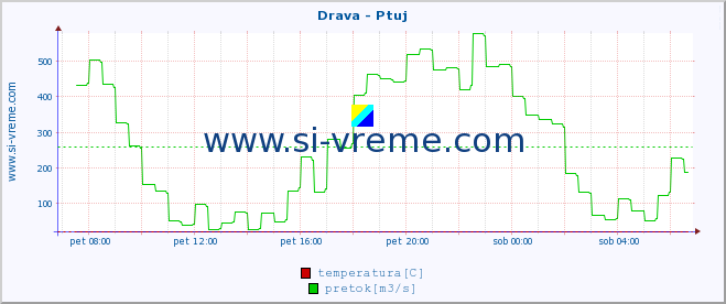 POVPREČJE :: Drava - Ptuj :: temperatura | pretok | višina :: zadnji dan / 5 minut.