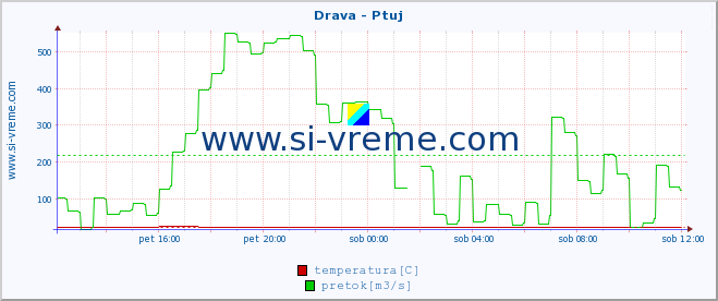 POVPREČJE :: Drava - Ptuj :: temperatura | pretok | višina :: zadnji dan / 5 minut.