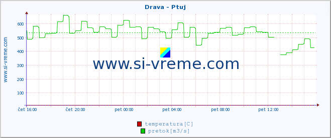 POVPREČJE :: Drava - Ptuj :: temperatura | pretok | višina :: zadnji dan / 5 minut.