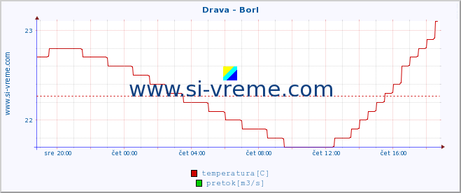 POVPREČJE :: Drava - Borl :: temperatura | pretok | višina :: zadnji dan / 5 minut.