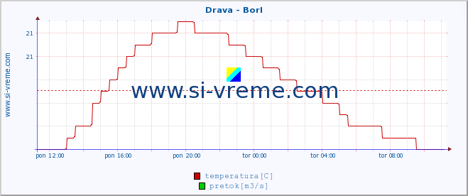 POVPREČJE :: Drava - Borl :: temperatura | pretok | višina :: zadnji dan / 5 minut.