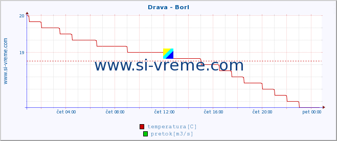 POVPREČJE :: Drava - Borl :: temperatura | pretok | višina :: zadnji dan / 5 minut.