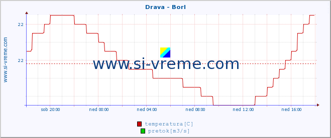 POVPREČJE :: Drava - Borl :: temperatura | pretok | višina :: zadnji dan / 5 minut.