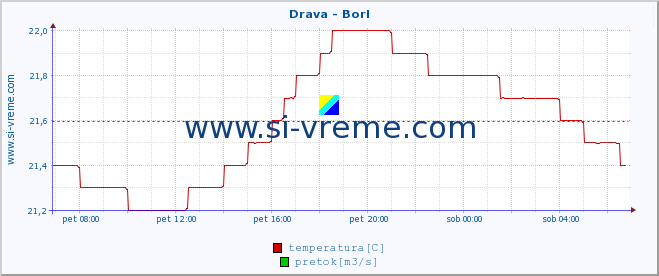 POVPREČJE :: Drava - Borl :: temperatura | pretok | višina :: zadnji dan / 5 minut.