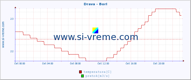 POVPREČJE :: Drava - Borl :: temperatura | pretok | višina :: zadnji dan / 5 minut.