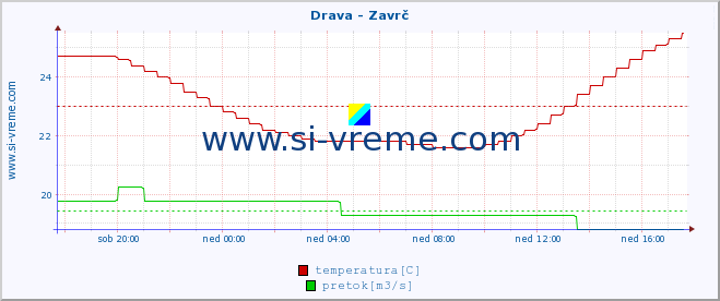 POVPREČJE :: Drava - Zavrč :: temperatura | pretok | višina :: zadnji dan / 5 minut.