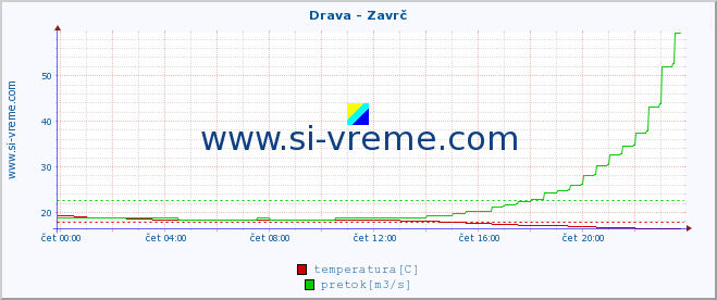 POVPREČJE :: Drava - Zavrč :: temperatura | pretok | višina :: zadnji dan / 5 minut.