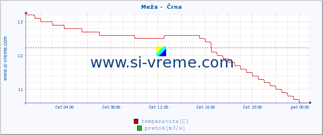 POVPREČJE :: Meža -  Črna :: temperatura | pretok | višina :: zadnji dan / 5 minut.