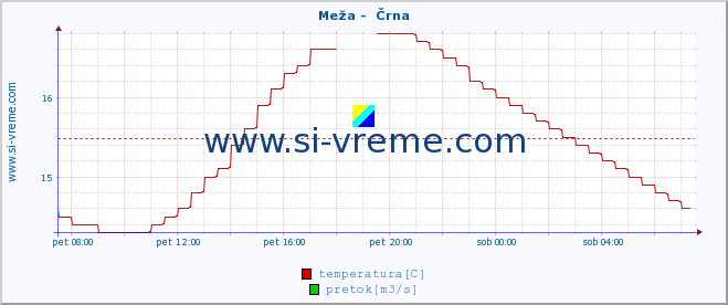 POVPREČJE :: Meža -  Črna :: temperatura | pretok | višina :: zadnji dan / 5 minut.