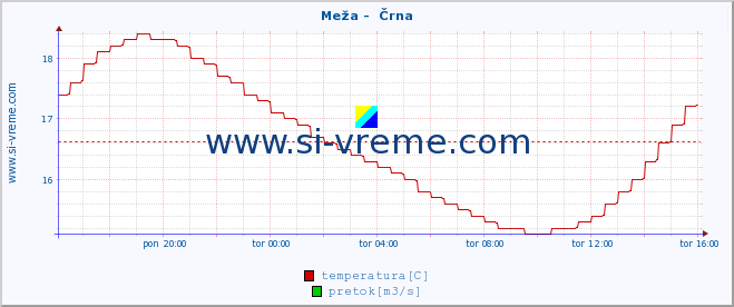 POVPREČJE :: Meža -  Črna :: temperatura | pretok | višina :: zadnji dan / 5 minut.