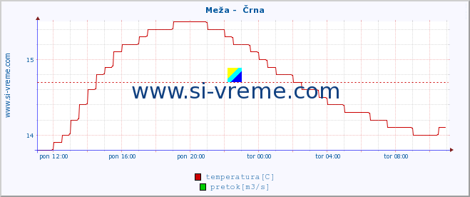 POVPREČJE :: Meža -  Črna :: temperatura | pretok | višina :: zadnji dan / 5 minut.