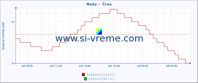 POVPREČJE :: Meža -  Črna :: temperatura | pretok | višina :: zadnji dan / 5 minut.