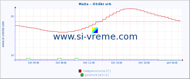 POVPREČJE :: Meža - Otiški vrh :: temperatura | pretok | višina :: zadnji dan / 5 minut.