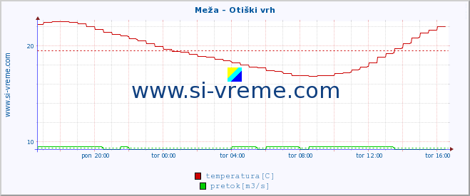 POVPREČJE :: Meža - Otiški vrh :: temperatura | pretok | višina :: zadnji dan / 5 minut.