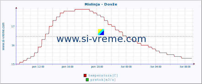 POVPREČJE :: Mislinja - Dovže :: temperatura | pretok | višina :: zadnji dan / 5 minut.