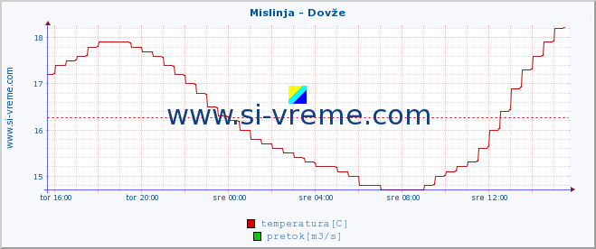 POVPREČJE :: Mislinja - Dovže :: temperatura | pretok | višina :: zadnji dan / 5 minut.