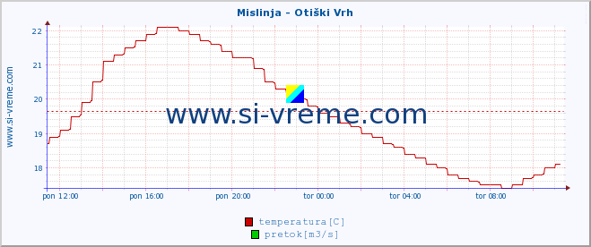 POVPREČJE :: Mislinja - Otiški Vrh :: temperatura | pretok | višina :: zadnji dan / 5 minut.