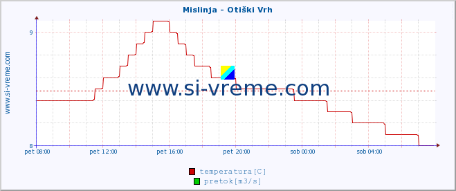 POVPREČJE :: Mislinja - Otiški Vrh :: temperatura | pretok | višina :: zadnji dan / 5 minut.