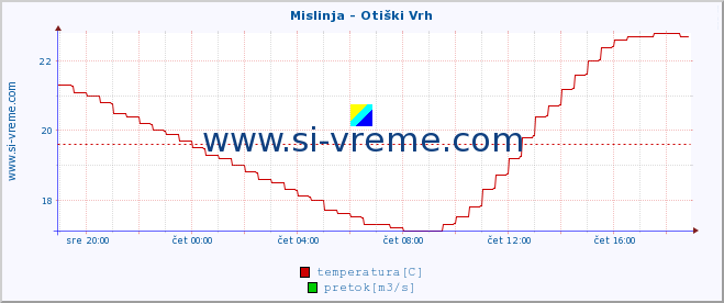 POVPREČJE :: Mislinja - Otiški Vrh :: temperatura | pretok | višina :: zadnji dan / 5 minut.