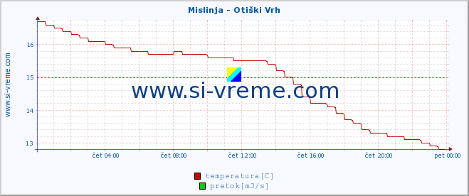 POVPREČJE :: Mislinja - Otiški Vrh :: temperatura | pretok | višina :: zadnji dan / 5 minut.