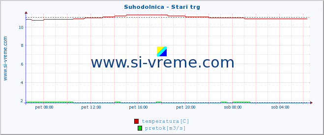 POVPREČJE :: Suhodolnica - Stari trg :: temperatura | pretok | višina :: zadnji dan / 5 minut.