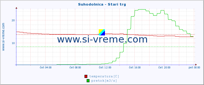 POVPREČJE :: Suhodolnica - Stari trg :: temperatura | pretok | višina :: zadnji dan / 5 minut.