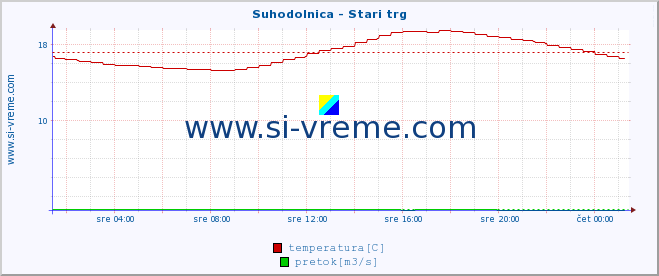 POVPREČJE :: Suhodolnica - Stari trg :: temperatura | pretok | višina :: zadnji dan / 5 minut.