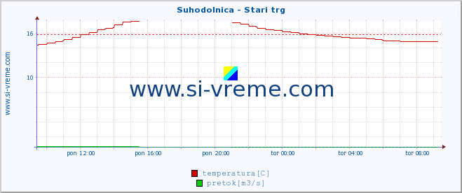 POVPREČJE :: Suhodolnica - Stari trg :: temperatura | pretok | višina :: zadnji dan / 5 minut.