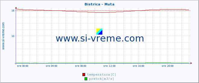 POVPREČJE :: Bistrica - Muta :: temperatura | pretok | višina :: zadnji dan / 5 minut.