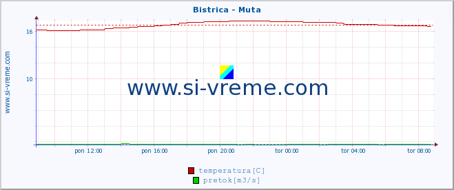 POVPREČJE :: Bistrica - Muta :: temperatura | pretok | višina :: zadnji dan / 5 minut.