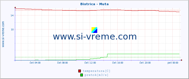 POVPREČJE :: Bistrica - Muta :: temperatura | pretok | višina :: zadnji dan / 5 minut.