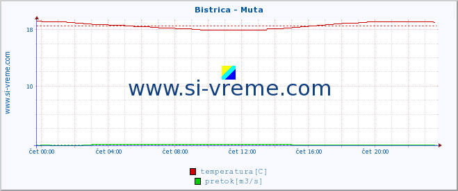 POVPREČJE :: Bistrica - Muta :: temperatura | pretok | višina :: zadnji dan / 5 minut.