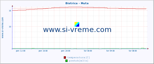 POVPREČJE :: Bistrica - Muta :: temperatura | pretok | višina :: zadnji dan / 5 minut.