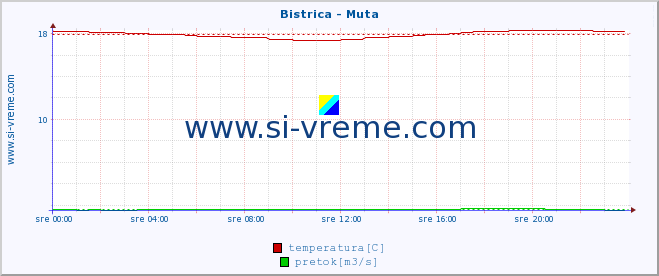 POVPREČJE :: Bistrica - Muta :: temperatura | pretok | višina :: zadnji dan / 5 minut.