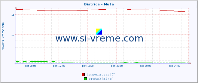 POVPREČJE :: Bistrica - Muta :: temperatura | pretok | višina :: zadnji dan / 5 minut.