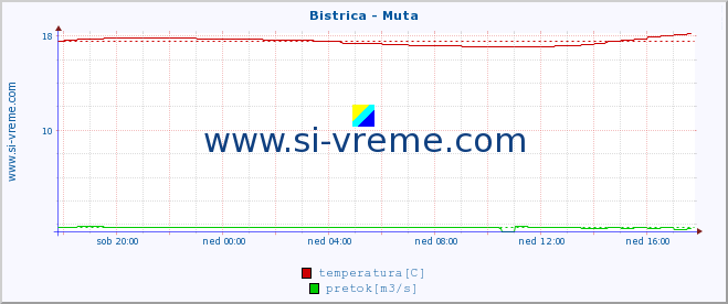 POVPREČJE :: Bistrica - Muta :: temperatura | pretok | višina :: zadnji dan / 5 minut.