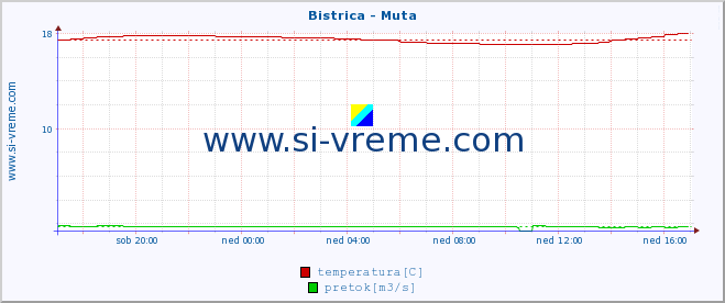 POVPREČJE :: Bistrica - Muta :: temperatura | pretok | višina :: zadnji dan / 5 minut.