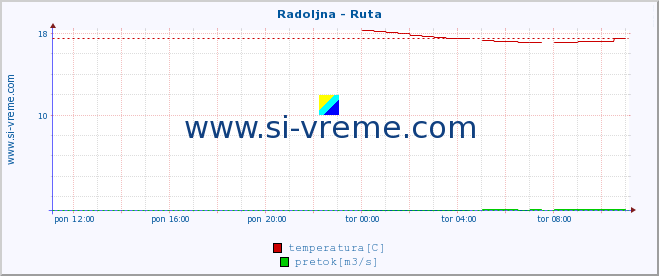 POVPREČJE :: Radoljna - Ruta :: temperatura | pretok | višina :: zadnji dan / 5 minut.