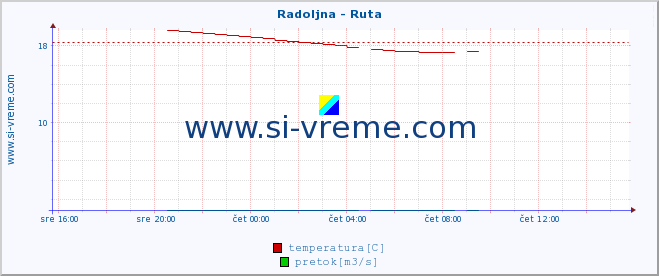 POVPREČJE :: Radoljna - Ruta :: temperatura | pretok | višina :: zadnji dan / 5 minut.