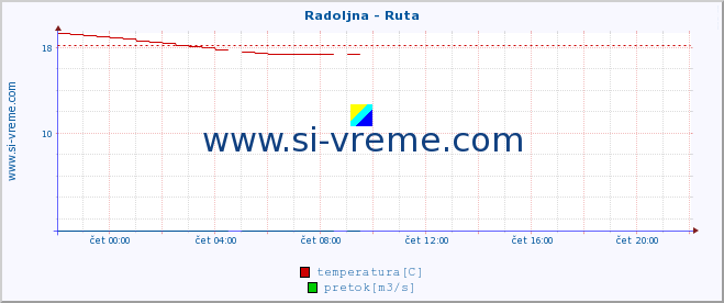 POVPREČJE :: Radoljna - Ruta :: temperatura | pretok | višina :: zadnji dan / 5 minut.