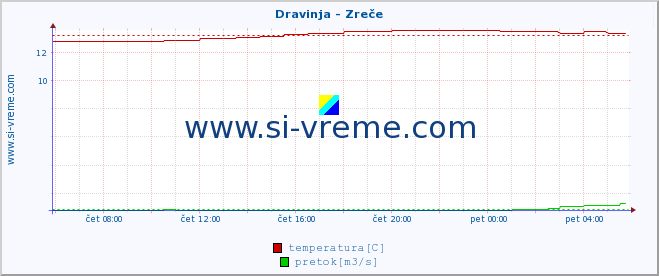 POVPREČJE :: Dravinja - Zreče :: temperatura | pretok | višina :: zadnji dan / 5 minut.