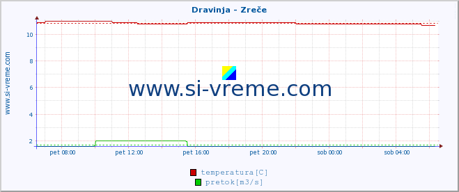 POVPREČJE :: Dravinja - Zreče :: temperatura | pretok | višina :: zadnji dan / 5 minut.