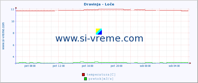 POVPREČJE :: Dravinja - Loče :: temperatura | pretok | višina :: zadnji dan / 5 minut.