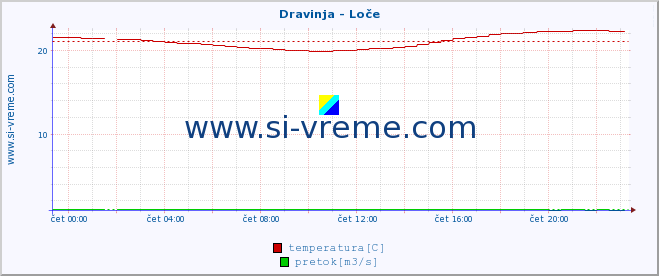 POVPREČJE :: Dravinja - Loče :: temperatura | pretok | višina :: zadnji dan / 5 minut.