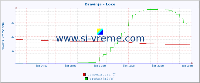 POVPREČJE :: Dravinja - Loče :: temperatura | pretok | višina :: zadnji dan / 5 minut.