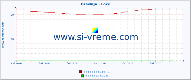 POVPREČJE :: Dravinja - Loče :: temperatura | pretok | višina :: zadnji dan / 5 minut.