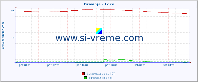 POVPREČJE :: Dravinja - Loče :: temperatura | pretok | višina :: zadnji dan / 5 minut.