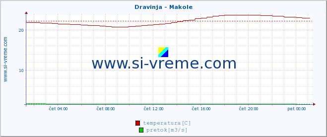 POVPREČJE :: Dravinja - Makole :: temperatura | pretok | višina :: zadnji dan / 5 minut.