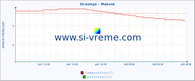 POVPREČJE :: Dravinja - Makole :: temperatura | pretok | višina :: zadnji dan / 5 minut.