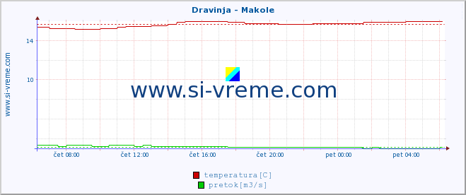 POVPREČJE :: Dravinja - Makole :: temperatura | pretok | višina :: zadnji dan / 5 minut.